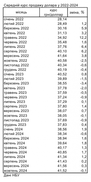  Наличный курс доллара за прошлый месяц снизился впервые с начала года, - НБУ 