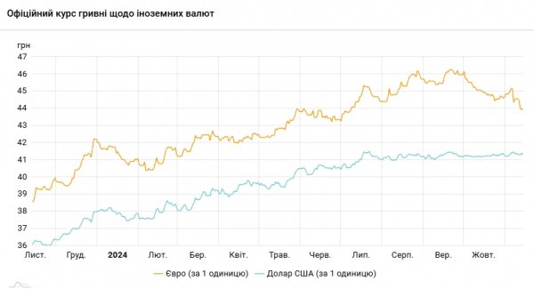  НБУ снова снизил курс доллара 