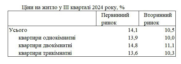 Держстат: ціни на житло в Україні за рік зросли більш ніж на 10%
                                