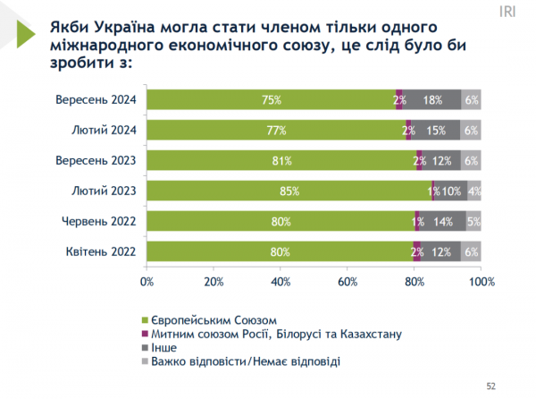 Вступление в ЕС и НАТО поддерживают 75% украинцев