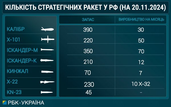  Сколько Россия производит и накопила ракет: данные за ноябрь 