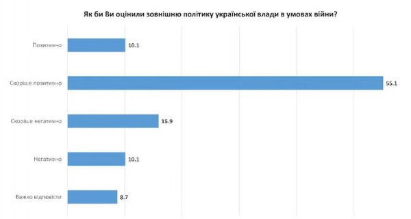 Большинство экспертов положительно оценивают внешнюю политику украинской власти в условиях войны