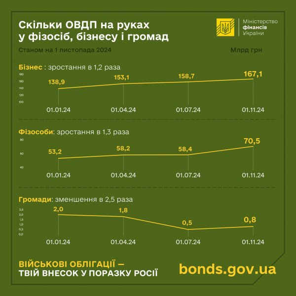 Мінфін розповів про результати купівлі ОВДП в Україні у 2024 році
                                