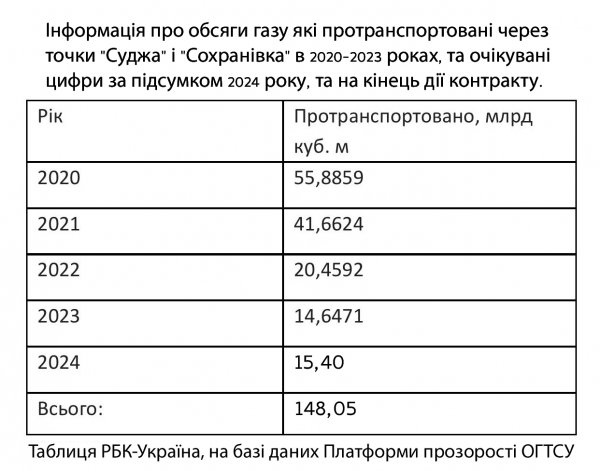  Украина не будет качать газ из РФ. Готова ли Европа и в чем риск для Молдовы 