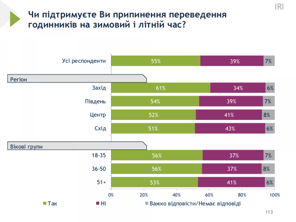  Перевод часов зимнее и летнее время: какое отношение украинцев></img></p>
</p>
<p>Опрос проводился социологической группой «Рейтинг» по заказу Центра анализа и социологических исследований Международного республиканского института (IRI) по всей Украине (кроме оккупированных территорий Крыма и Донбасса) в период с 27 сентября по 1 октября 2024 года. Всего было опрошено 2000 жителей Украины в возрасте 18 лет и старше. В выборку не включены граждане, которые находятся за пределами Украины. Ошибка репрезентативности исследования с доверительной вероятностью 0,95 для каждого показателя не превышает 3,5%.</p>
<h2>Закон об отказе летнего времени</h2>
<p>Практика перевода часов существует в большинстве развитых стран Запада, в частности в США и странах Европейского союза. В большинстве стран третьего мира переход на летнее время либо не вводился, либо отменен.</p>
<p>В июле Верховная Рада приняла закон об исчислении времени в Украине, предусматривающий отказ от перевода часов на летнее время. Автором проекта является спикер парламента Руслан Стефанчук, избранный от «Слуги народа».</p>
<p>В Комитете экономического развития Рады упоминают «научные исследования», которые «связывают изменения времени с заболеваниями сердечно-сосудистой или иммунной систем , поскольку они прерывают биологические циклы».</p>
<p>В то же время президент Украины Владимир Зеленский не собирается подписывать этот закон.</p>
<h2>Попытки отменить летнее время</h2>
<p>В Украине уже пытались отказаться с летнего времени. Это сделала Партия регионов в 2011 году вслед за отменой перехода на территории России. Но тогда окончательное решение принято не было из-за позиции председателя Рады Владимира Литвина.</p>
<p>Все 27 стран ЕС и 15 других стран континента (всего 42) вводят летнее время в последнее воскресенье марта и отменяют в последнее воскресенье октября. Такой же порядок действует и в Украине. Канада и США вводят летнее время во второе воскресенье марта, отменяют в первое воскресенье ноября.</p>
<p><!--noindex--></p>
<p><a rel=