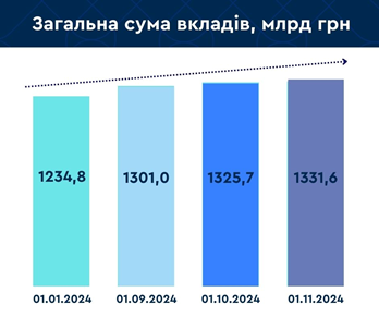 За жовтень вклади українців зросли майже на 6 млрд грн, – Фонд гарантування вкладів
                                