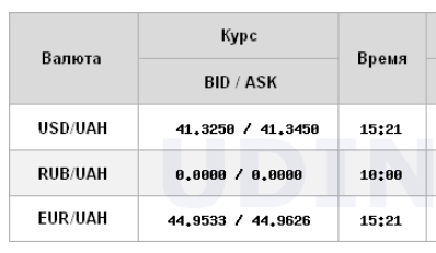  Доллар перешел к росту: НБУ установил курс на 4 ноября 