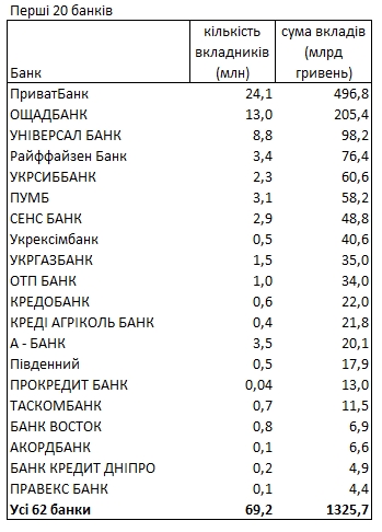  Где украинцы хранят деньги и в какой валюте: рейтинг банков