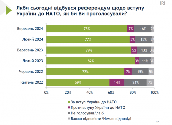 Вступление в ЕС и НАТО поддерживают 75% украинцев