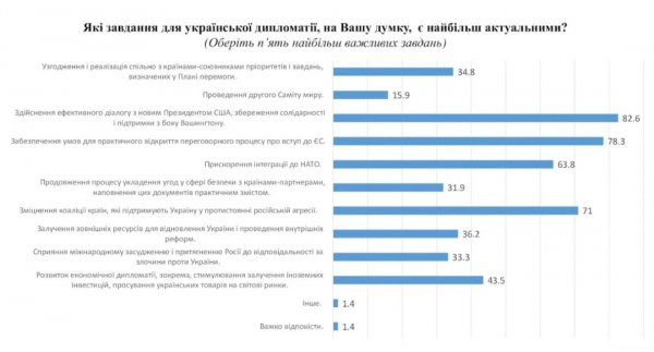 Более 80% экспертов считают позитивным международный имидж Украины