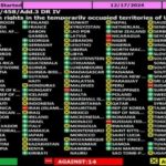 Генассамблея ООН приняла обновленную резолюцию о правах человека в оккупированном Крыму