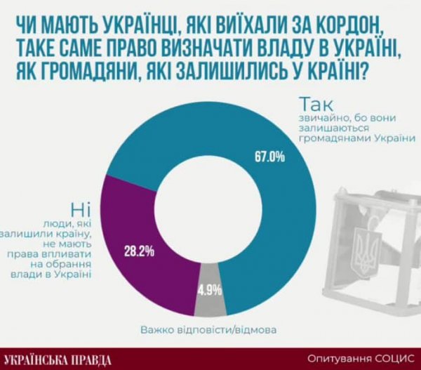 67% украинцев считают, что экспаты должны голосовать на выборах