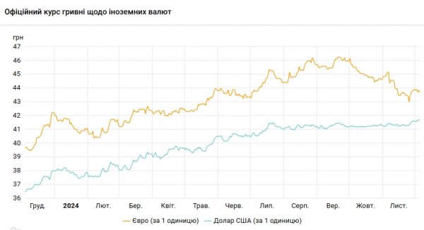  Курс доллара отошел от максимумов 