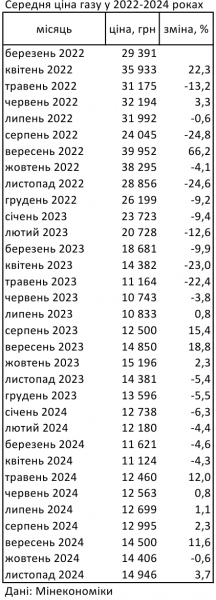  Цены на газ в Украине возобновили рост 