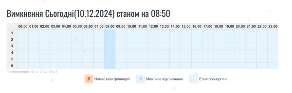  В ряде областей сегодня отменили графики отключения></img></p>
</p>
<h2>Волынская область</h2>
<p>Как отметили в «Волыньоблэнерго», по указанию «Укрэнерго» в области с 07:00 были отменены графики почасового отключения света. получение отдельного распоряжения.</p>
<h2>Причины применения графиков</h2>
<p>Мы писали о том, что 28 ноября российские войска нанесли очередной массированный удар по энергетической инфраструктуре Украины. Из-за атаки в Украине начали вводить графики отключения электроэнергии. увеличение потребления электроэнергии.</p>
<p>Срочные и важные сообщения о войне России против Украины читайте на канале РБК-Украина в Telegram.</p>
<p><!--noindex--></p>
<p><a rel=