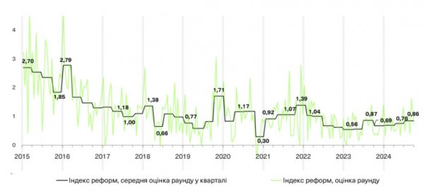 Индекс реформ: Взлеты и падение третьего квартала 2024 года