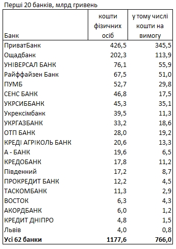  Рейтинг банков по вкладам: где украинцы хранят деньги 