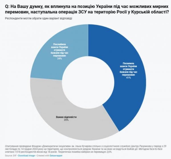 Опрос: меньше половины украинцев видят в Курской операции усиление переговорной позиции