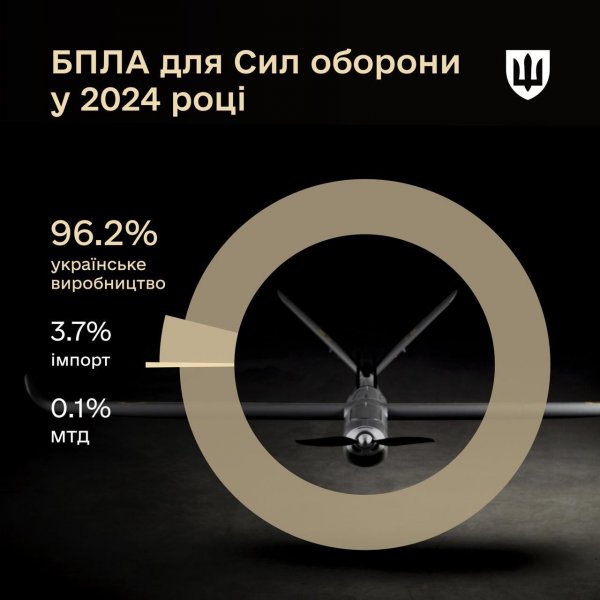 Із усіх дронів для Сил оборони понад 96% були українськими, – Умєров
                                