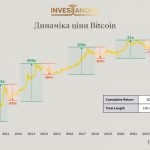 Bitcoin як захист капіталу в умовах економічної нестабільності
                        Новини компаній