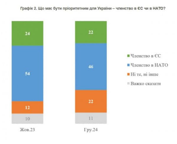 Украинцы считают вступление в НАТО более приоритетным перед членством в ЕС – опрос