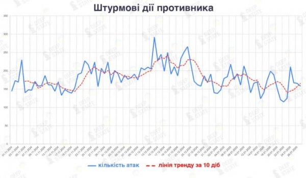 Интенсивность атак врага на фронте снижается – Deepstate