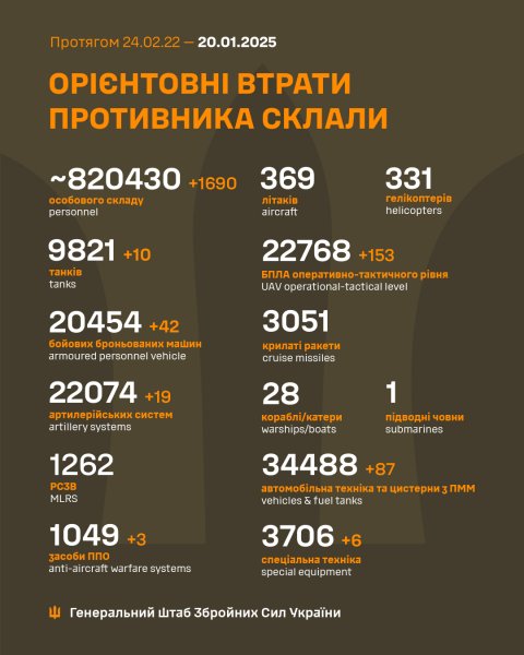  Россияне потеряли за сутки около 1700 солдат и 3 системы ПВО, - Генштаб 