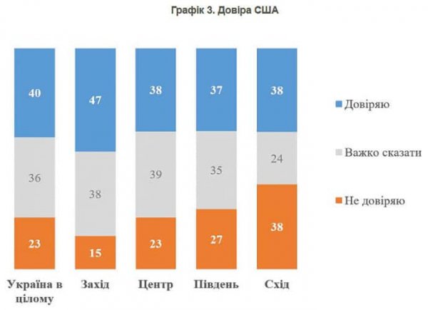 КМИС: Почти четверть украинцев не доверяют США, доверяют – 40%