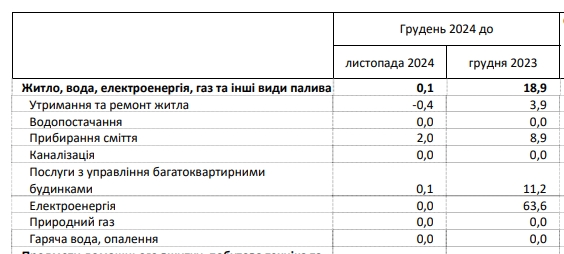  Коммуналка за 2024 год подорожала в Украине почти на 20%: в чем причина 