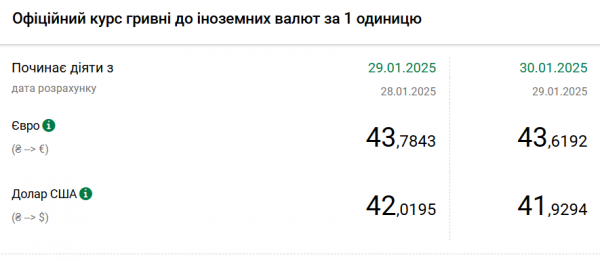  НБУ опустил курс доллара ниже 42 гривен 