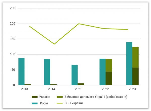 Финансовая система Украины во время войны