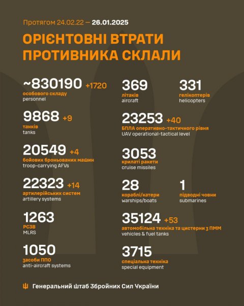  Потери РФ за сутки составили более 1700 солдат, - Генштаб 