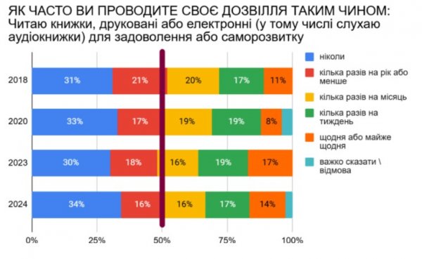 Подальше от Москвы. Как война изменила украинский книжный рынок