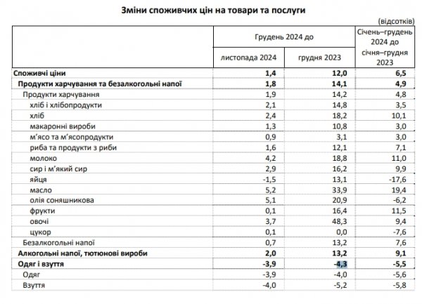  Рост цен в Украине ускорился более чем в два раза2 /></p>
</p>
<p>Напомним, по данным НБУ, ускорение инфляции во второй половине 2024 года в основном объясняется неблагоприятными погодными условиями. По прогнозу НБУ, рост цен замедлится в середине 2025 года.</p>
<p><!--noindex--></p>
<p><a rel=