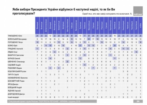 Президентская гонка: Тимошенко лидирует везде, кроме 3 областей