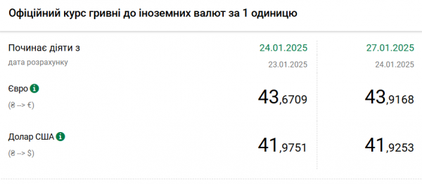  НБУ установил курс на 27 января 