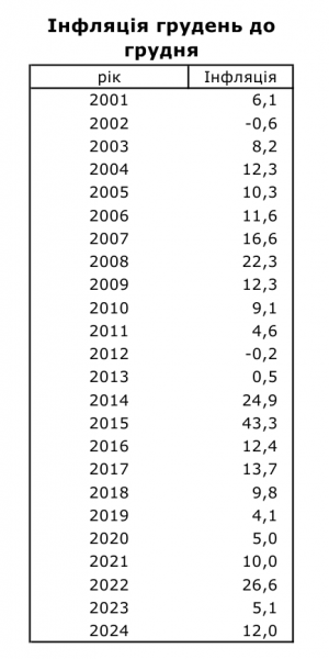  Рост цен в Украине ускорился более чем вдвое: что подорожало за 2024 год 