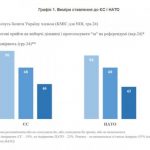 Украинцы считают вступление в НАТО более приоритетным перед членством в ЕС – опрос
