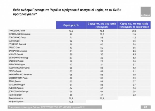 Президентская гонка: Тимошенко лидирует везде, кроме 3 областей