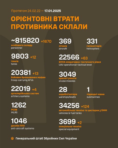  За сутки россияне потеряли на фронте 1670 солдат и более 150 единиц техники, - ВСУ 