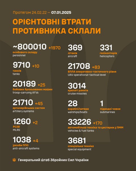 Россия с 2022 года потеряла в войне против Украины более 800 тысяч военных, - Генштаб /p></p>
<p>Напомним, что по состоянию на 22:00 вчерашнего дня, на фронте произошло 199 боевых столкновений. Из них почти две трети лишь по двум направлениям — Курскому и Покровскому.</p>
<p>В частности, в Курской области ВСУ отразили 44 атаки, при этом 42 боя еще продолжались. Между тем, на Покровском направлении войска РФ 40 раз пытались прорвать украинскую оборону. 10 боевых столкновений до того момента продолжались.</p>
<p><em>Срочные и важные сообщения о войне России против Украины читайте на канале РБК-Украина в Telegram.</em></p>
<p><!--noindex--></p>
<p><a rel=