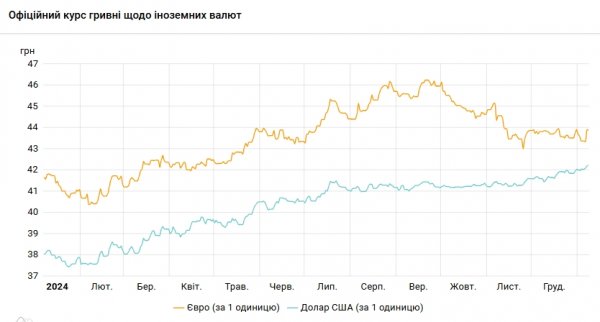  Доллар бьет рекорды третий день подряд 