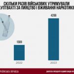 Почти 6 тыс. военных за 2 года сидели на гауптвахте за употребление алкоголя и наркотиков
