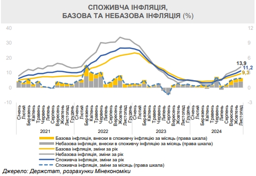 В Минэкономики назвали две рост цен в Украине