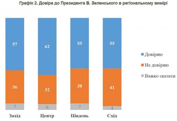 Зеленскому доверяют 57% украинцев – КМИС после заявления Трампа показал свой опрос