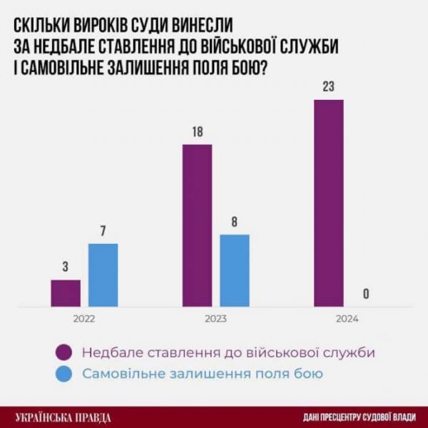 С 2022 года прокуратура учитывала более тысячи дел за халатность военных начальников 