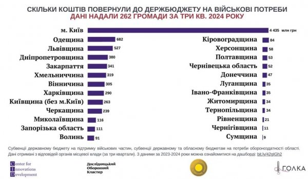 Минулого року громади найбільше допомагали Силам оборони із закупівлею дронів та РЕБів
                                