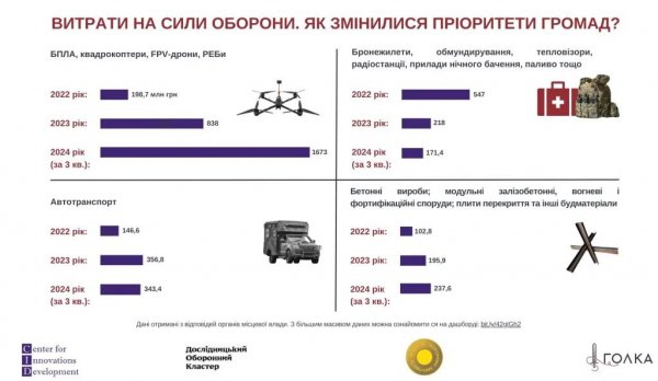 Минулого року громади найбільше допомагали Силам оборони із закупівлею дронів та РЕБів
                                