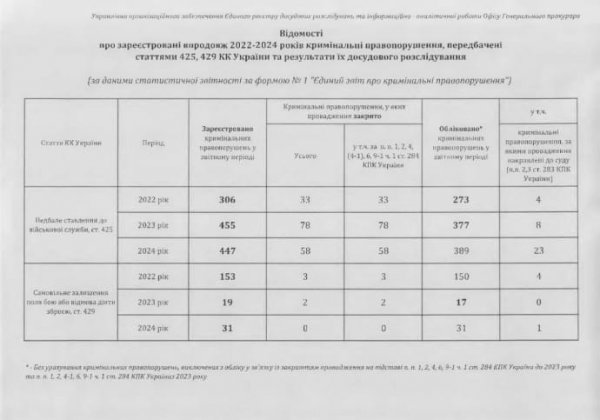 С 2022 года прокуратура учитывала более тысячи дел за халатность военных начальников 