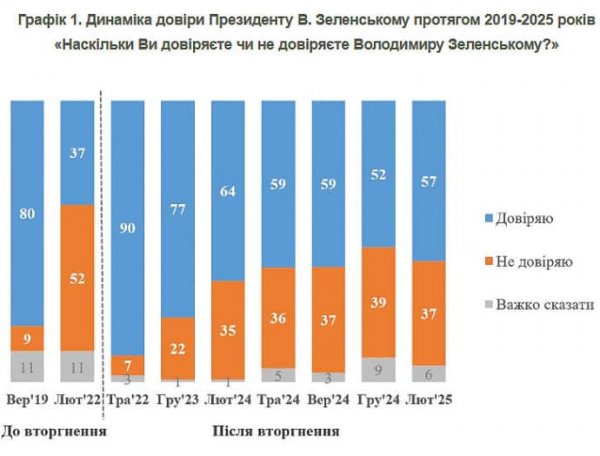 Зеленскому доверяют 57% украинцев – КМИС после заявления Трампа показал свой опрос